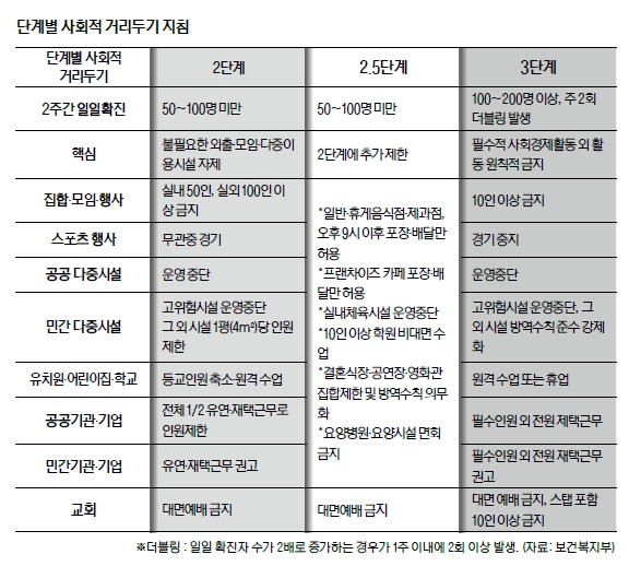 Get 사회적 거리두기 3단계 지침 Pdf Images